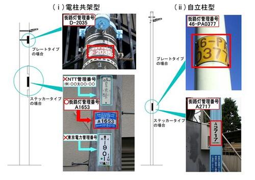 区で管理する街路灯には、管理番号が書かれたプレートもしくはステッカーを取付けています。街路灯が消えている等の場合は、管理番号をお知らせいただければスムーズに場所の特定をすることができます。街路灯の管理番号は、アルファベットと数字の組み合わせで出来ています。それ以外の番号は東京電力やNTTの管理番号となり、この番号から街路灯を特定することはできません。街路灯の管理番号をお伝えいただくか、不明な場合は所在地と付近の目印等をお伝えください。街路灯には電柱に取付けている電柱共架型と、青もしくは緑のポールで建てられた自立柱型の2種類があります。電柱共架型の場合は、柱の地上約3メートルの位置に管理番号ステッカーが付いているものと、街路灯の取付位置の直下に管理番号プレートが付いているものがあります。自立柱型の場合は、地上約2メートルの位置に管理番号が書かれたステッカー、もしくはプレートが付いています。なお、既存のプレートタイプから、耐久性にすぐれたステッカータイプへの移行を順次進めています。