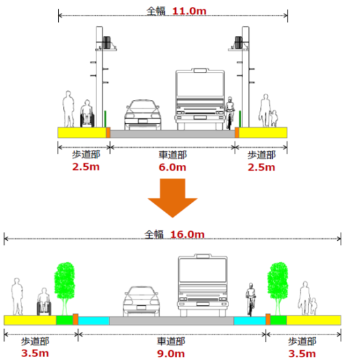 道路を拡幅することで、道路の全幅が現状の11メートルから16メートルになる標準断面図