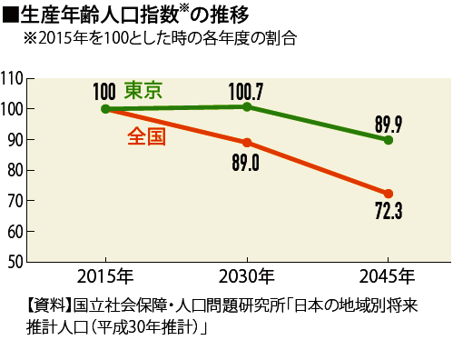 生産年齢人口指数の推移を示す折れ線グラフ。2015年を100とした場合2030年は東京は100.7、全国は89.0、2045年は東京は89.9、全国は72.3。資料は国立社会保障・人口問題研究所「日本の地域別将来推計人口（平成30年度推計）」
