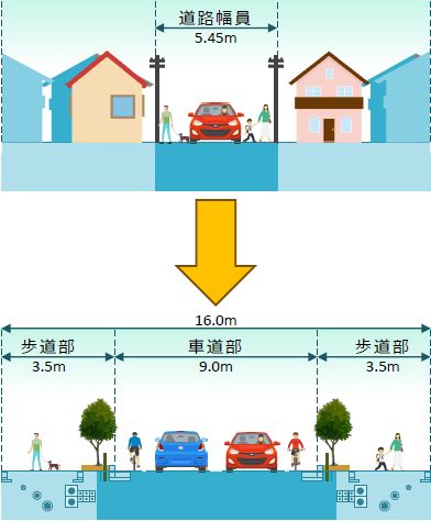 補助221号線の標準断面図　現在、道路幅員5.45メートルのものを、中央の車道部9.0メートル、左右の歩道部3.5メートル、合計16.0メートルの道路に整備します