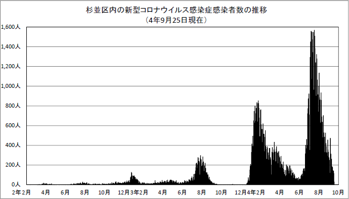 2年2月15日からの杉並区内の新型コロナウイルス感染症感染者数の推移を日ごとに掲載したグラフ　4年9月25日現在
