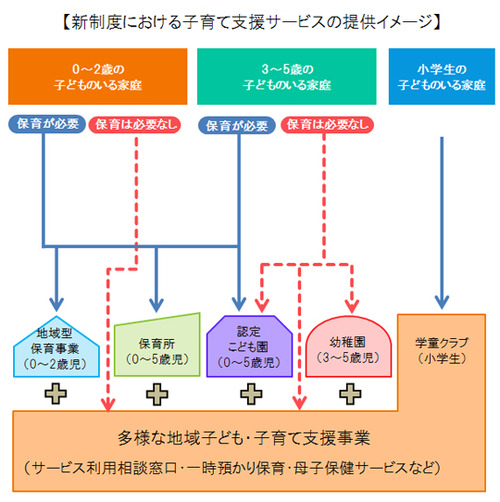新制度における子育て支援サービスの提供を図で説明