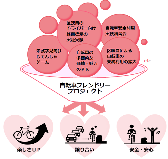 取り組みのイメージ図：区独自のドライバー向け路面標示の実証実験、自転車安全利用実技講習会、未就学児向けじてんしゃゲーム、自転車の多面的な価値・魅力のPR、区職員による自転車の業務利用の拡大などの取り組みにより楽しさアップ、譲り合い、安全・安心につなげる