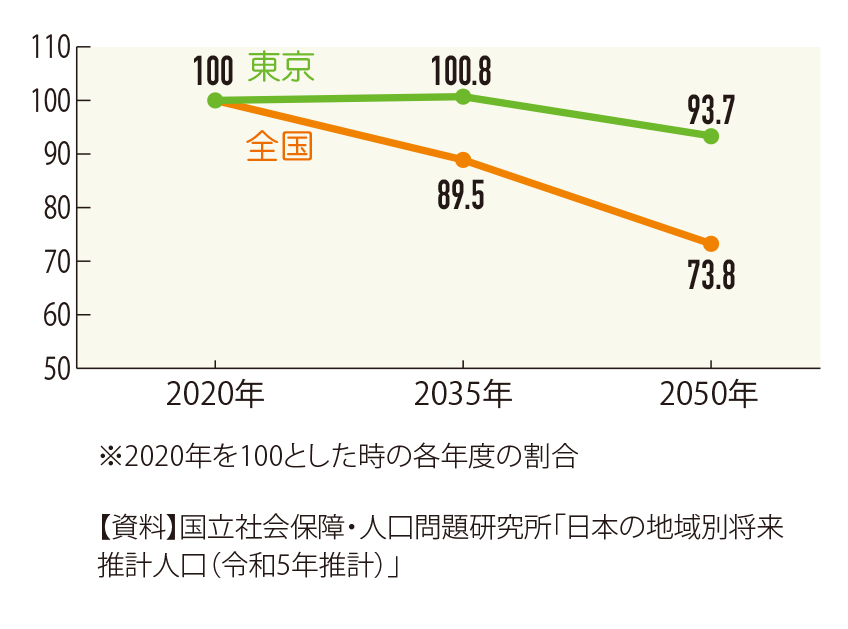 生産年齢人口指数の推移（国立社会保障・人口問題研究所「日本の地域別将来推計人口（令和5年推計）」）