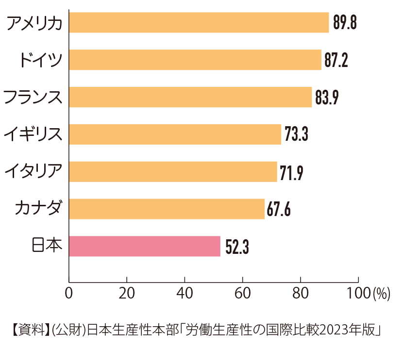 先進7か国（G7）の1時間当たりの労働生産性