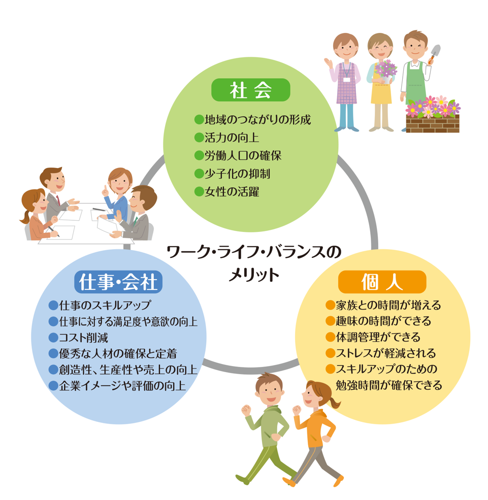 ワーク・ライフ・バランスのメリットの図