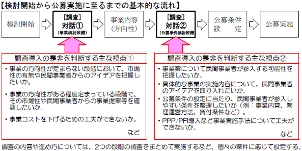 検討開始から公募実施に至るまでの基本的な流れ。