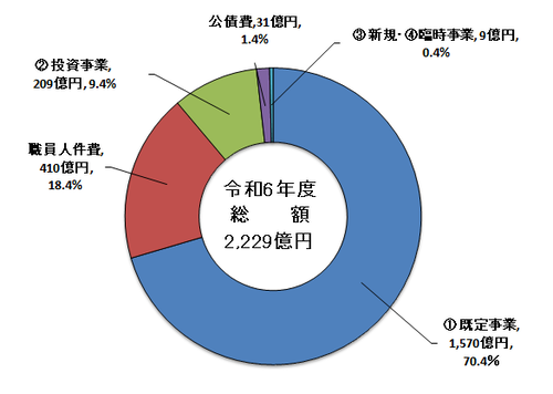 一般会計歳出グラフ。令和6年度総額2,229億円。既定事業は1,570億円で70.4％。職員人件費は410億円で18.4％。投資事業は209億円で9.4％。公債費は31億円で1.4％。新規・臨時事業は9億円で0.4％。