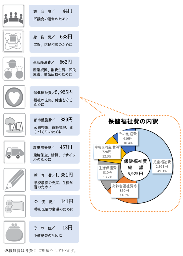 予算を1万円に換算すると、区議会の運営のための議会費は44円。広報、区民相談のための総務費は638円。産業振興、消費生活、区民施設、地域活動のための生活経済費は562円。福祉の充実、健康を守るための保険福祉費は5925円。公園整備、道路管理、まちづくりのための都市整備費は839円。環境保全、清掃、リサイクルのための環境清掃費は457円。学校教育の充実、生涯学習のための教育費は1381円。特別区債の償還のための公債費は131円。その他予備費等は13円。