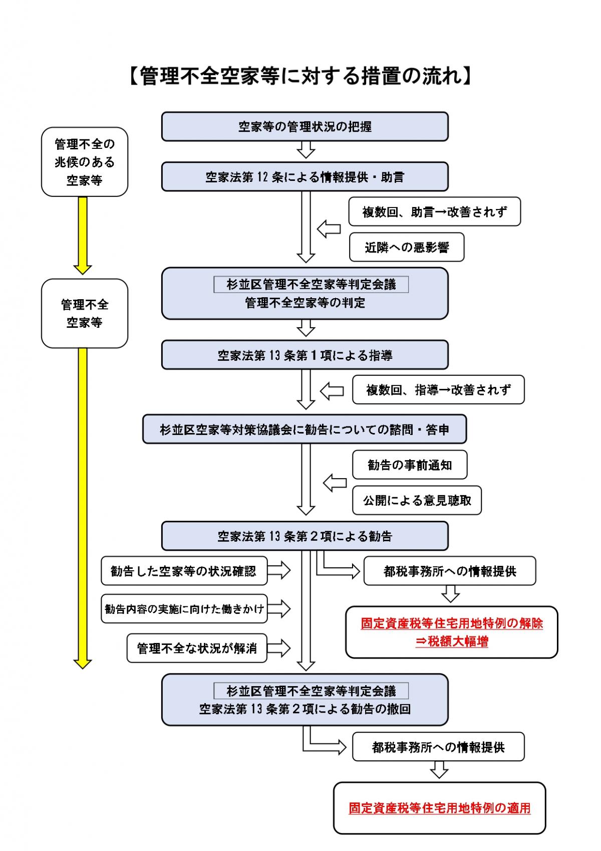 管理不全空家フロー図