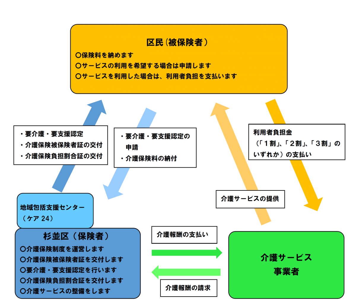 介護保険制度の概要図