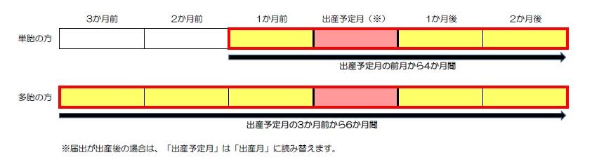 産前産後減額期間図