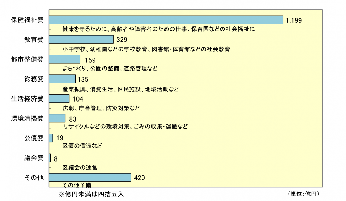 一般会計予算の棒グラフ