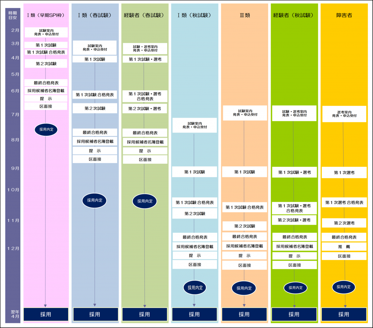採用までの流れの図
