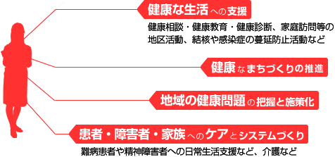 健康な生活への支援（健康相談・健康教育・健康診断、家庭訪問等の地区活動、結核や感染症の蔓延防止活動など）、健康なまちづくりの推進、地域の健康問題の把握と施策化、患者・障害者・家族へのケアとシステムづくり（難病患者や精神障害者への日常生活支援など、介護など）