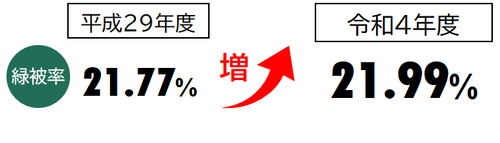 緑被率　平成29年度21.77％　令和4年度21.99％