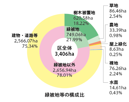 緑被地等の構成比　区全体3,406ha、緑被地749.06ha　21.99％、緑被地以外2,656.94ha　78.01％、樹木被覆地620.58ha　18.22％、草地86.46ha　2.54％、農地33.39ha　0.98％、屋上緑化8.63ha　0.25％、裸地76.26ha　2.24％、水面14.61ha　0.43％、建物・道路等2,566.07ha　75.34％