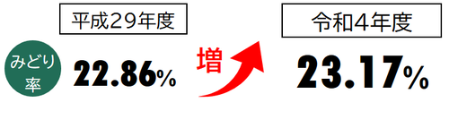 みどり率　平成29年度22.86％　令和4年度23.17％