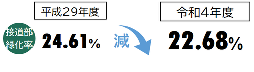 接道部緑化率　平成29年度24.61％　令和4年度22.68％