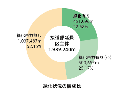 接道部延長区全体1,989,240メートル　緑化有り451,096メートル　22.68％、緑化余力有り500,657メートル　25.17％、緑化余力無し1,037,487メートル　52.15％