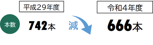 樹木本数　平成29年度742本　令和4年度666本