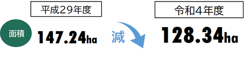 樹林面積　平成29年度147.24ha　令和4年度128.34ha