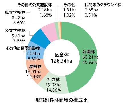 形態別樹林面積の構成比　区全体128.34ha、公園林60.21ha　46.92％、社寺林19.07ha　14.86％、屋敷林16.01ha　12.48％、その他の民間施設林11.04ha　8.60％、公立学校林9.41ha　7.33％、私立学校林8.48ha　6.60％、その他の公共施設林2.16ha　1.68％、その他1.31ha　1.02％、民間等のグラウンド林0.65ha　0.51％