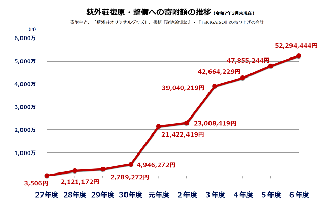 寄附金等総額推移のグラフ。令和7年3月末現在の総額は52,294,444円です。