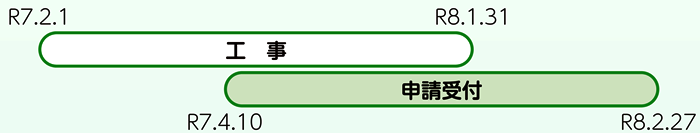 7年度の申請期間と対象期間を示す図