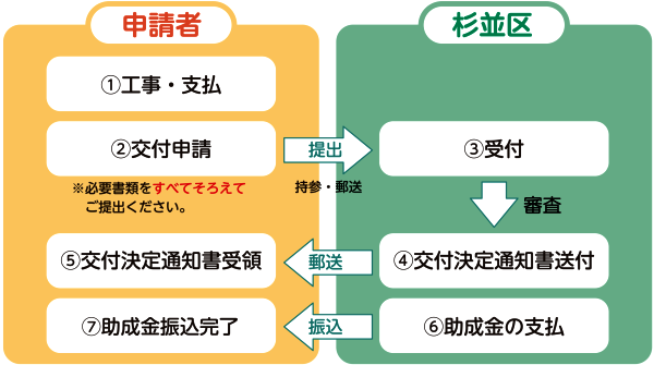 申請の流れを示す図
