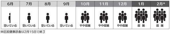 受診期間の混雑状況のイメージ図。6月～9月はすいている。10月～12月はやや混雑。1月・2月は混雑。区民健康診査は2月15日で終了。