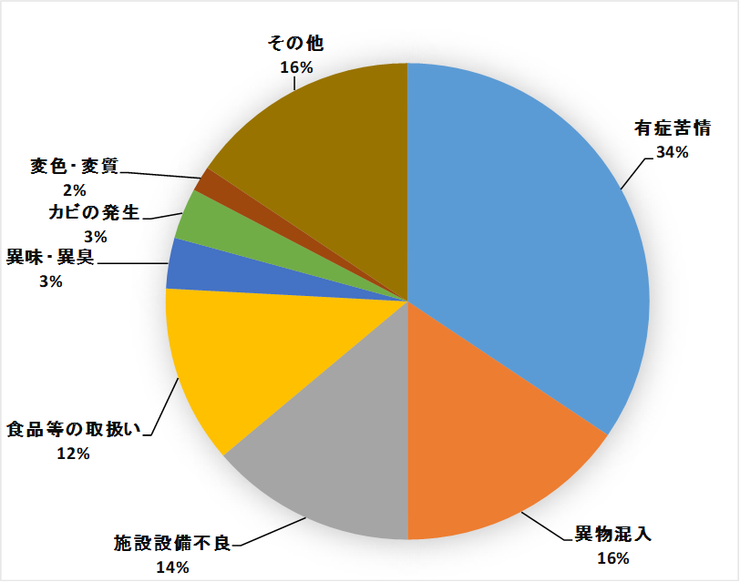 有症苦情34％、異物混入16％、施設設備不良14％、食品等の取扱12％、異味・異臭3％、カビの発生3％、腐敗・変敗2％、その他1
